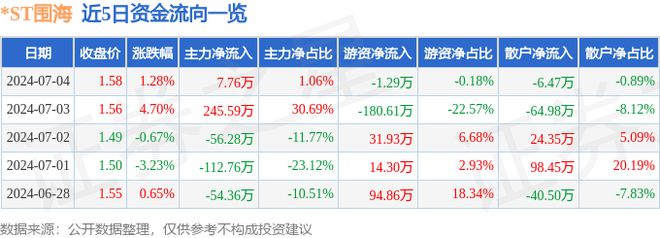 ST围海（002586）7月4日主力资金净买入776万元(图1)