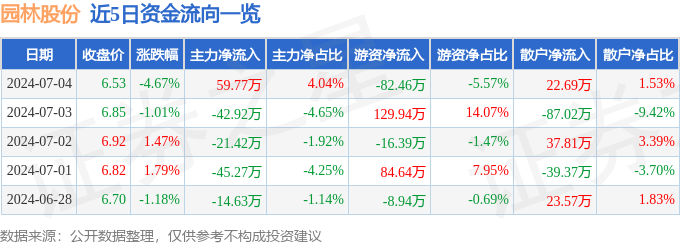 九游体育网站：园林股份（605303）7月4日主力资金净买入5977万元(图1)