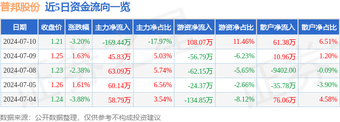 普邦股份（002663）7月10日主力资金净卖出16944万元(图1)