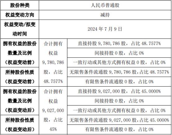 远方生态股东减持7538万股权益变动后直接持股比例为45%(图2)