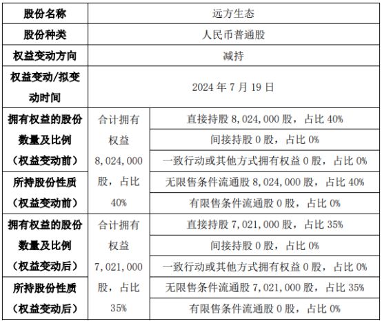 远方生态股东减持1003万股权益变动后直接持股比例为35%(图1)