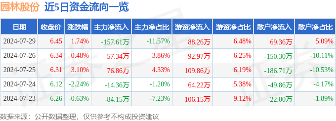 九游体育：园林股份（605303）7月29日主力资金净卖出15761万元(图1)