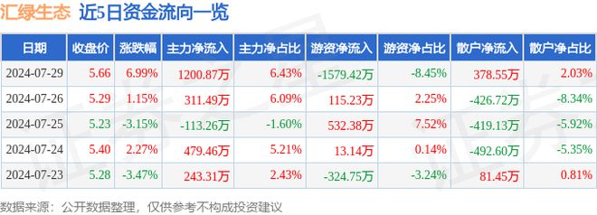 汇绿生态（001267）7月29日主力资金净买入120087万元(图1)