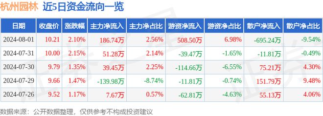 杭州园林（300649）8月1日主力资金净买入18674万元(图1)