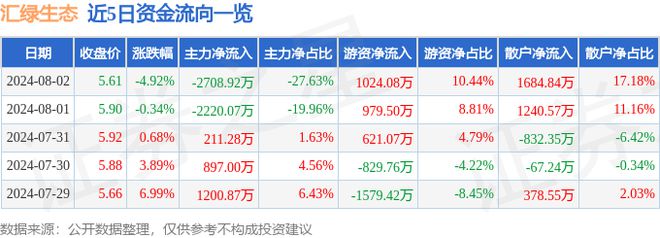 汇绿生态（001267）8月2日主力资金净卖出270892万元(图1)