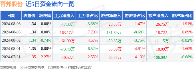 普邦股份（002663）8月6日主力资金净卖出4733万元(图1)