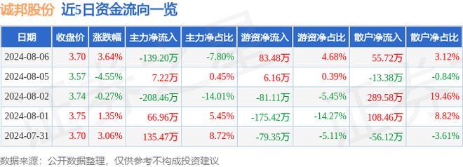 九游体育：诚邦股份（603316）8月6日主力资金净卖出13920万元(图1)