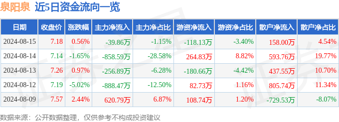 股票行情快报：泉阳泉（600189）8月15日主力资金净卖出3986万元(图1)