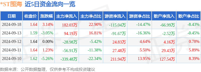 ST围海（002586）9月18日主力资金净买入18203万元(图1)