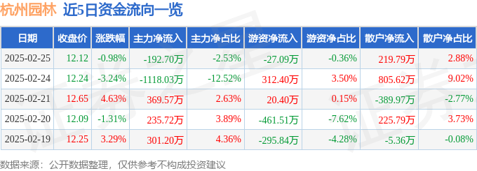 股票行情快报：杭州园林（300649）2月25日主力资金净卖出19270万元(图1)