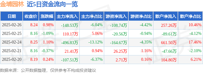 股票行情快报：金埔园林（301098）2月26日主力资金净卖出14853万元(图1)