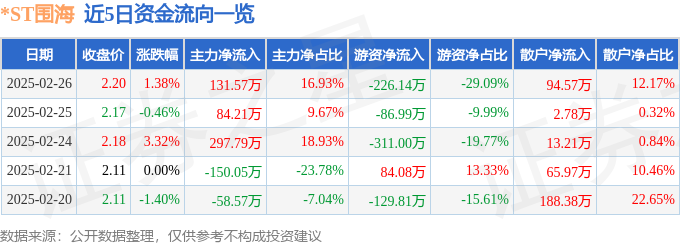 股票行情快报：ST围海（002586）2月26日主力资金净买入13157万元(图1)