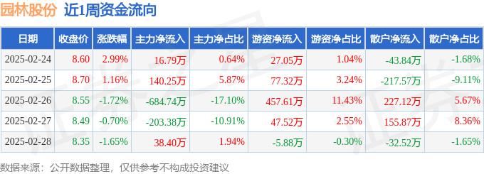 九游体育网站：本周盘点（224-228）：园林股份周涨000%主力资金合计净流出69268万元(图1)