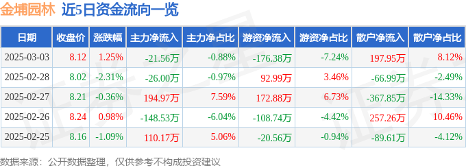 股票行情快报：金埔园林（301098）3月3日主力资金净卖出2156万元(图1)