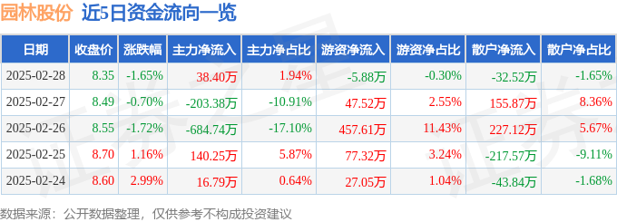 九游体育：股票行情快报：园林股份（605303）2月28日主力资金净买入3840万元(图1)