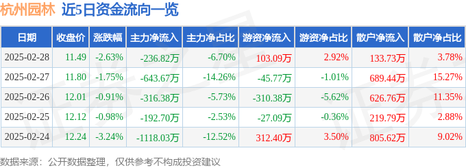 股票行情快报：杭州园林（300649）2月28日主力资金净卖出23682万元(图1)