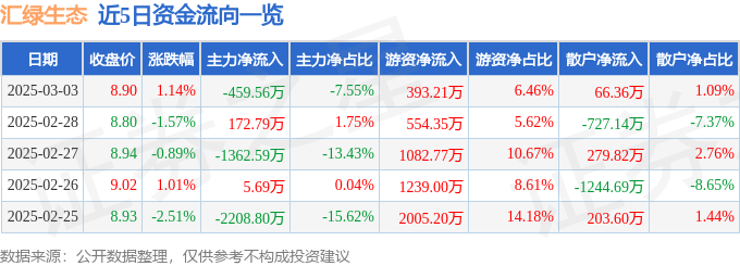 股票行情快报：汇绿生态（001267）3月3日主力资金净卖出45956万元(图1)