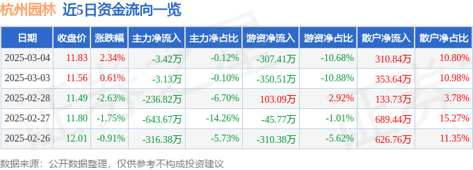 股票行情快报：杭州园林（300649）3月4日主力资金净卖出342万元(图1)