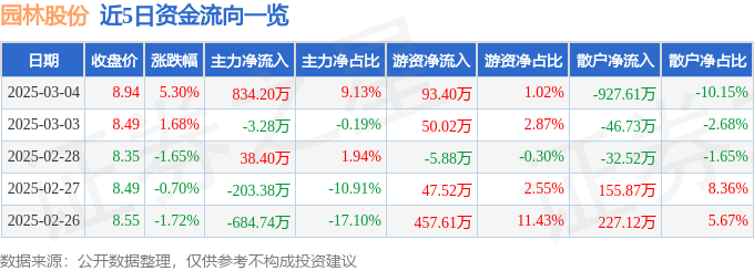 九游体育网站：园林股份（605303）3月4日主力资金净买入83420万元(图1)