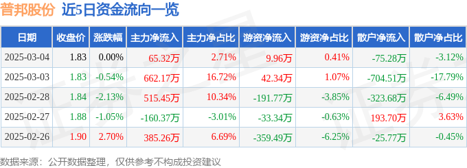 九游体育：股票行情快报：普邦股份（002663）3月4日主力资金净买入6532万元(图1)