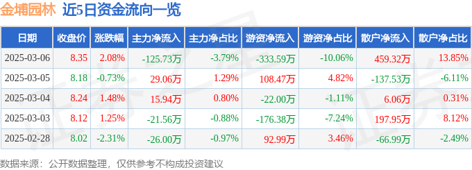 股票行情快报：金埔园林（301098）3月6日主力资金净卖出12573万元(图1)