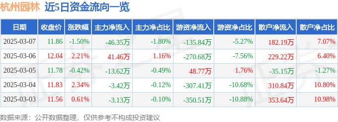 股票行情快报：杭州园林（300649）3月7日主力资金净卖出4635万元(图1)