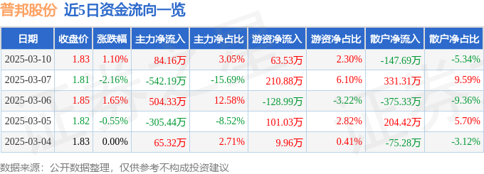 股票行情快报：普邦股份（002663）3月10日主力资金净买入8416万元(图1)