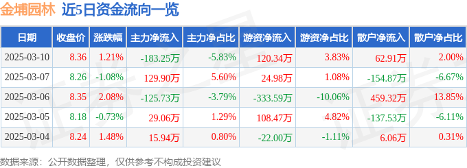 股票行情快报：金埔园林（301098）3月10日主力资金净卖出18325万元(图1)