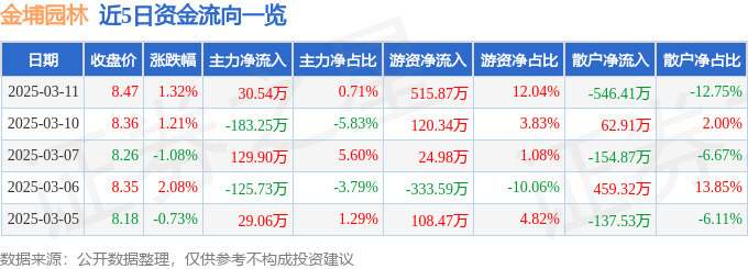 九游体育网站：股票行情快报：金埔园林（301098）3月11日主力资金净买入3054万元(图1)