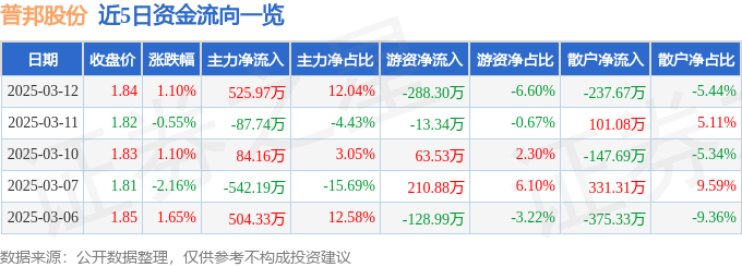 股票行情快报：普邦股份（002663）3月12日主力资金净买入52597万元(图1)