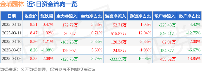 九游体育网站：股票行情快报：金埔园林（301098）3月12日主力资金净买入17272万元(图1)