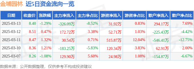 股票行情快报：金埔园林（301098）3月13日主力资金净卖出32609万元(图1)