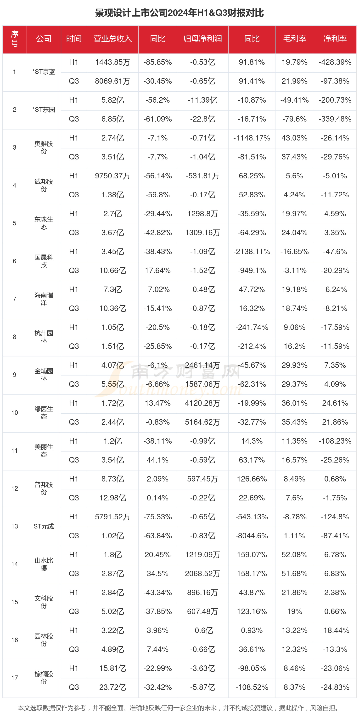 景观设计行业现状：2024年前三季度相关上市公司财报对比(图1)